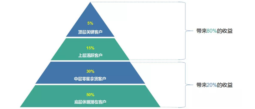 商贸企业客户经营理念——你真的了解你的客户